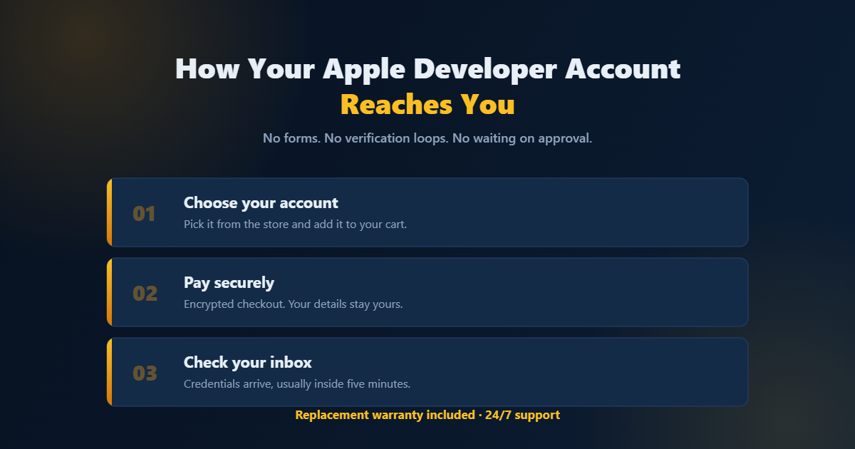 How your Apple Developer account is delivered by CloudAccMarket in three steps