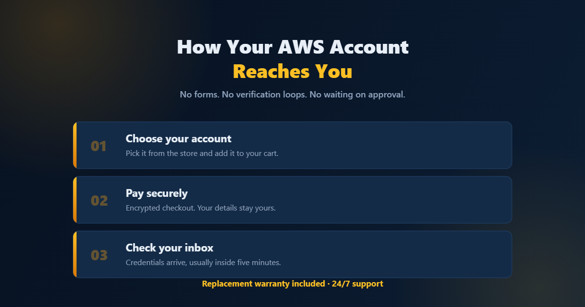 How your AWS account is delivered by CloudAccMarket in three steps